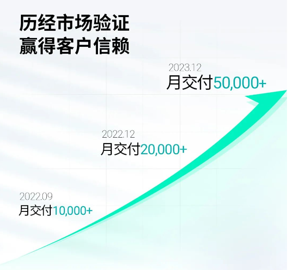 理想、小米供货商：禾赛科技刷新激光雷达交付纪录 单月突破5万台
