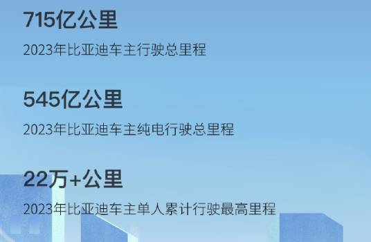 2023年比亚迪车主共充电70亿度 纯电里程占比超76%