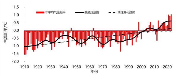 2023年湖南省气温创114年来新高！降水量骤减17.7％