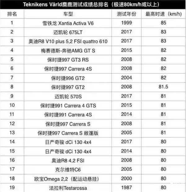 小米汽车麋鹿测试成绩全球前十 别太把这事放在心上