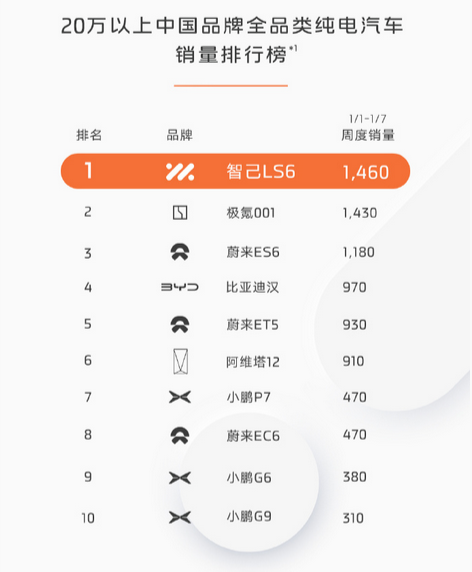 中大型纯电SUV 9连冠！智己LS6蝉联中大型纯电SUV销量冠军