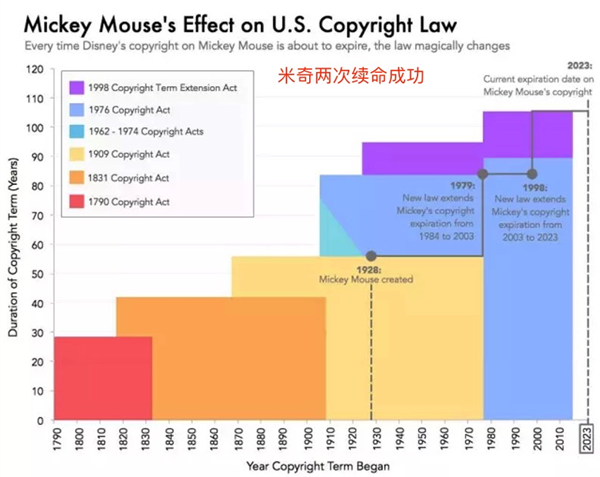 95年过去了 人们终于能对米老鼠下手了
