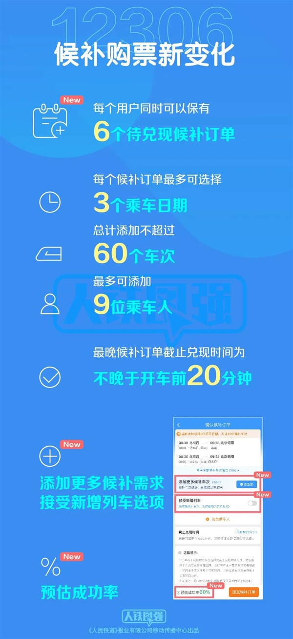 12306候补购票功能重磅升级：可同时提交6个订单、显示预估成功率