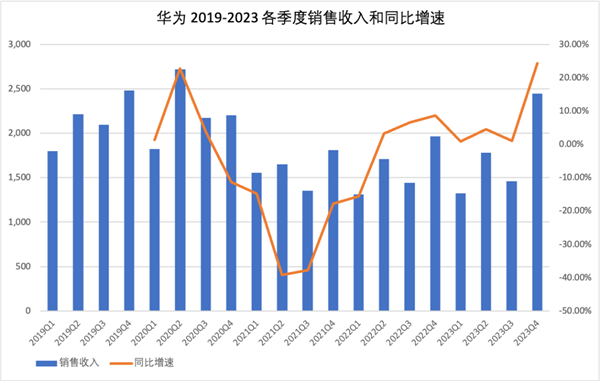 重回7000亿的华为 已经扛过了最难的时期