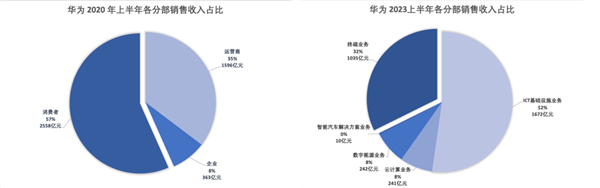 重回7000亿的华为 已经扛过了最难的时期