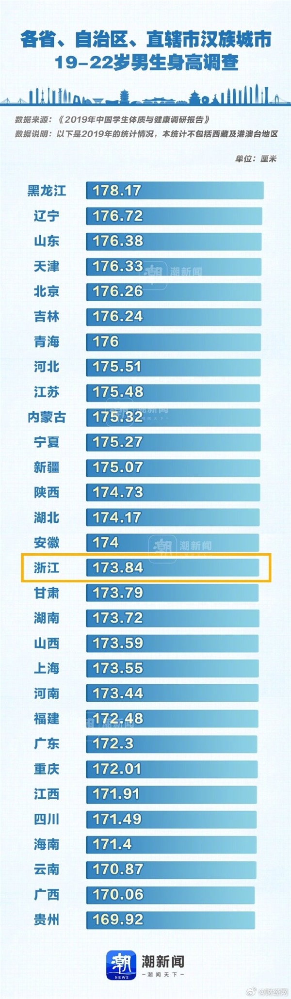 南方小土豆真小吗！南/北方人男、女平均身高对比：很意外