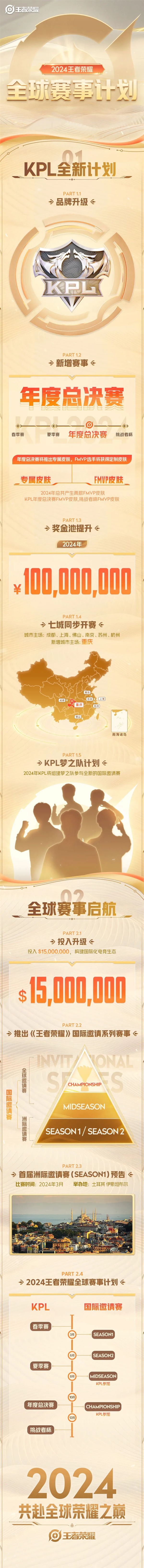 总奖金池达1亿元！王者荣耀新增KPL年度总决赛：全年最高规格赛事