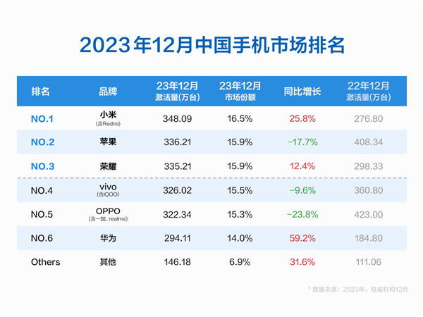 小米登顶中国手机榜首！12月无差别无定语第一 超苹果、荣耀、OV、华为