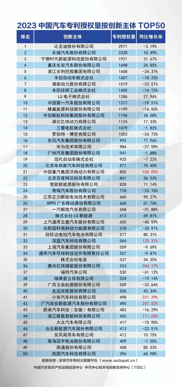 2023年中国汽车发明专利公开量公布：华为4233件排名第一