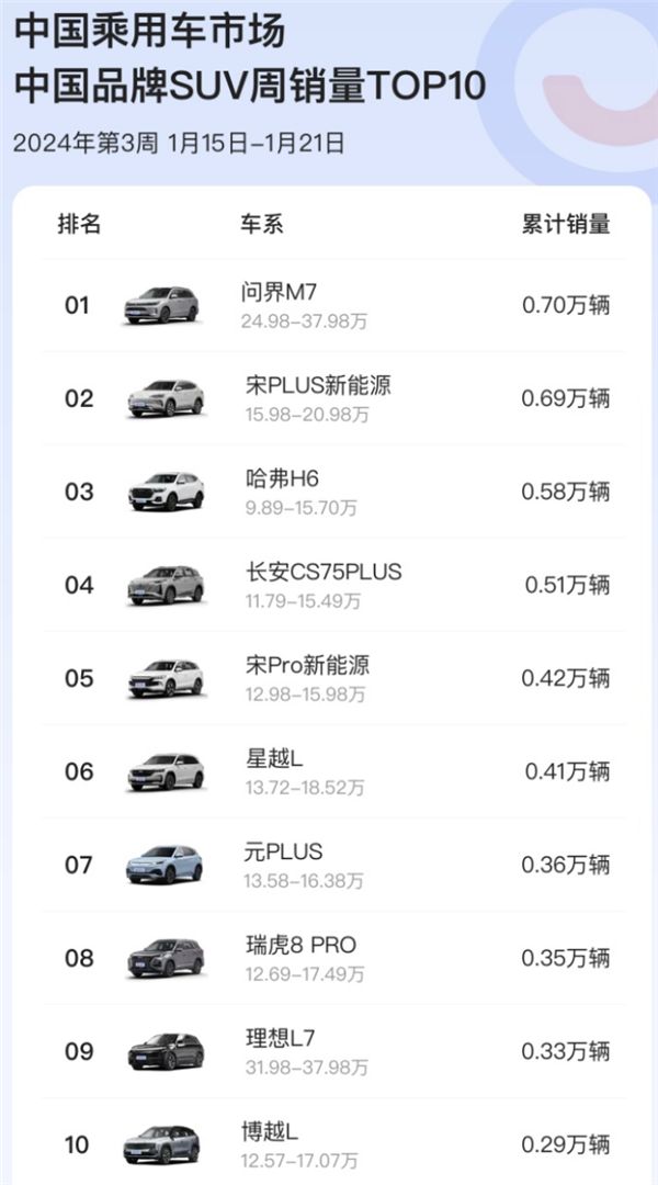 超越比亚迪宋PLUS 问界新M7单周卖出0.7万：成中国品牌SUV销量第一