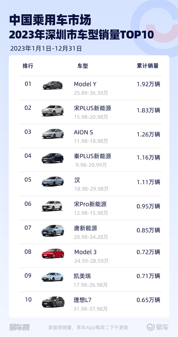北上深最爱买什么车：特斯拉Model Y最受欢迎、比亚迪进步神速