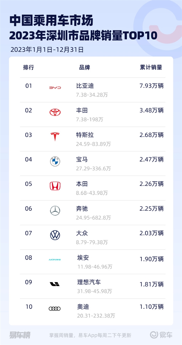 北上深最爱买什么车：特斯拉Model Y最受欢迎、比亚迪进步神速