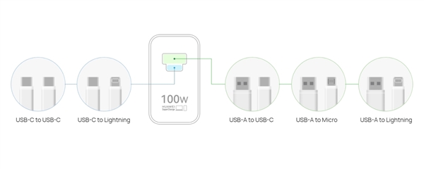 华为全能充电器（Max 100W）上架官网：USB-A/C融合 10分钟充60%