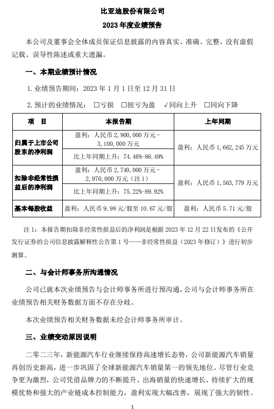 比亚迪：预计2023年净利润290-310亿元 同比增长74.46%-86.49%