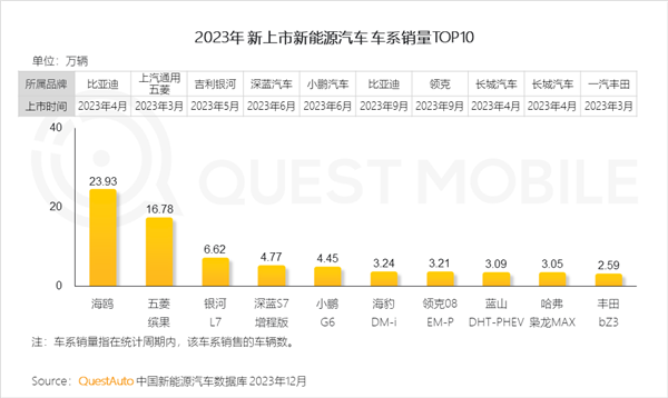 2023新上市新能源车系销量Top10：比亚迪海鸥近24万辆“遥遥领先”！