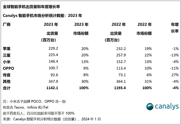 小米2023出货量达1.464亿台：稳居国产手机全球第一！