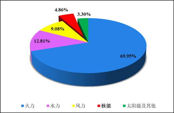 4333.71亿度：我国核能发电量逼近5％