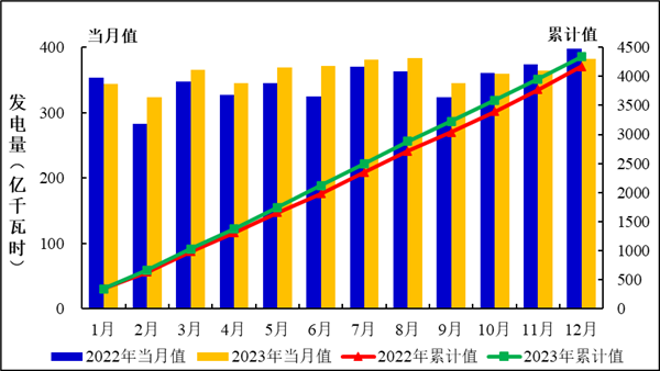 4333.71亿度：我国核能发电量逼近5％