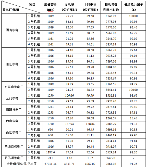 4333.71亿度：我国核能发电量逼近5％