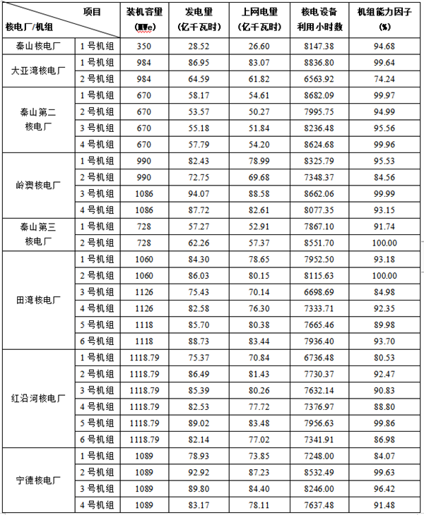 4333.71亿度：我国核能发电量逼近5％