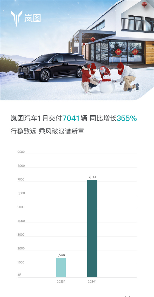 同比暴增355%！岚图汽车1月交付量公布