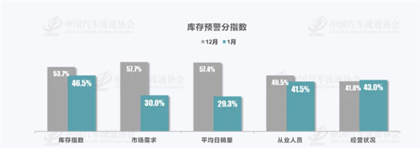 2月车市即将进入传统淡季：1月经销商库存预警指数已达59.9%