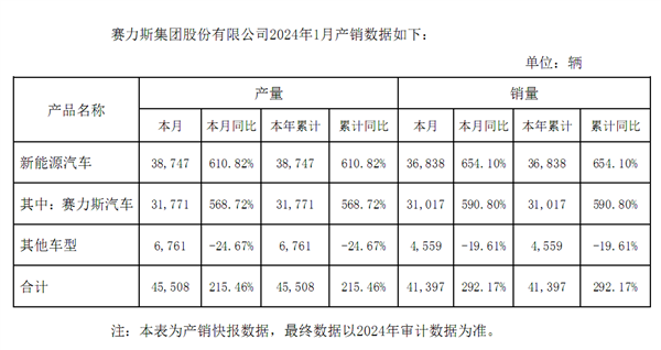 赛力斯2023年巨亏27亿！何时盈利 没法预测