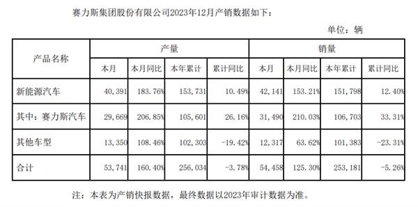 赛力斯2023年巨亏27亿！何时盈利 没法预测