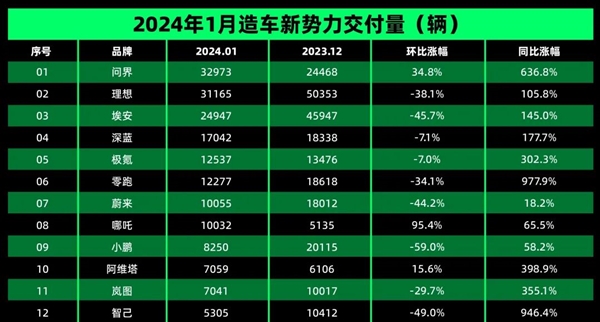 问界销量爆了理想 其实是他们联手干爆其他人