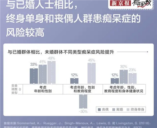 怕不怕：调查称单身更容易使人变傻、死亡率更高