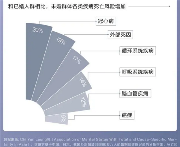 怕不怕：调查称单身更容易使人变傻、死亡率更高