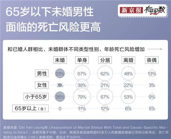 怕不怕：调查称单身更容易使人变傻、死亡率更高