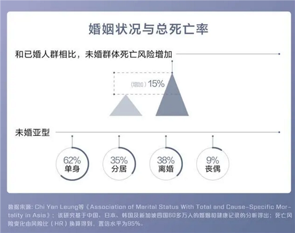 怕不怕：调查称单身更容易使人变傻、死亡率更高
