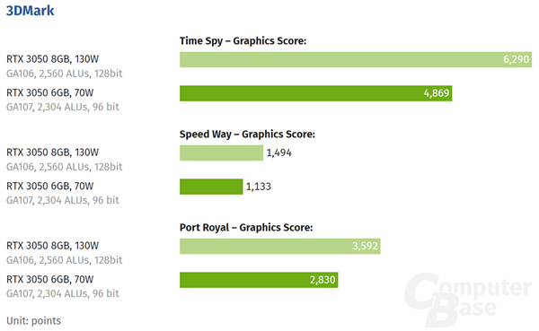 竟要1399元起！NVIDIA RTX 3050 6GB首测：性能缩水超20％