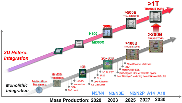 台积电不用新一代EUV光刻机！2030年的1nm再说