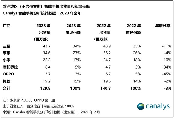 出货量翻倍！荣耀历史首次跻身欧洲手机市场前五