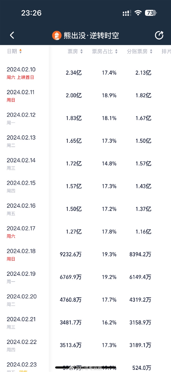 《熊出没·逆转时空》票房超16.65亿 进入中国动画电影TOP3