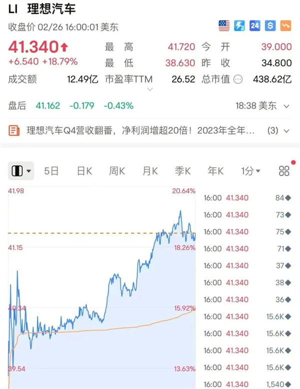 史上最好财报出炉！理想汽车狂飙18%：有人白赚一辆理想MEGA