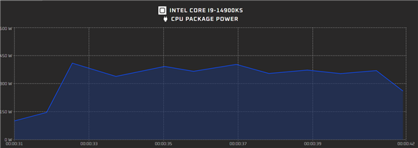6.2GHz i9-14900KS出厂即灰烬！电压高得不可思议 功耗达409W