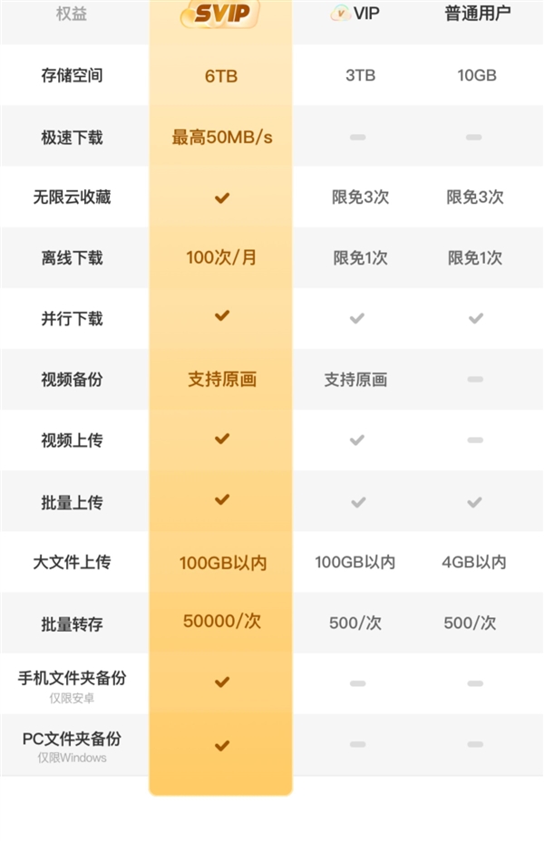 6TB大空间 极速上传下载：夸克网盘SVIP年卡130元限时大促