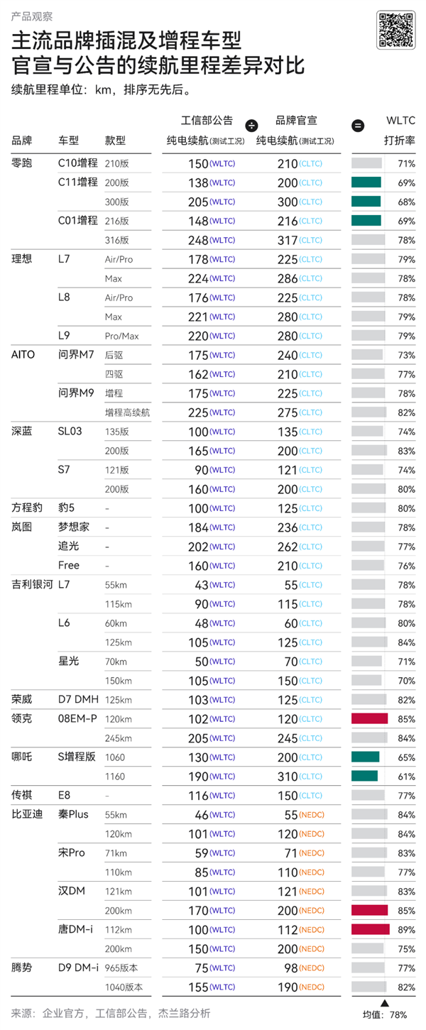 插混车型WLTC续航打折率研究：哪吒、零跑的差值最夸张