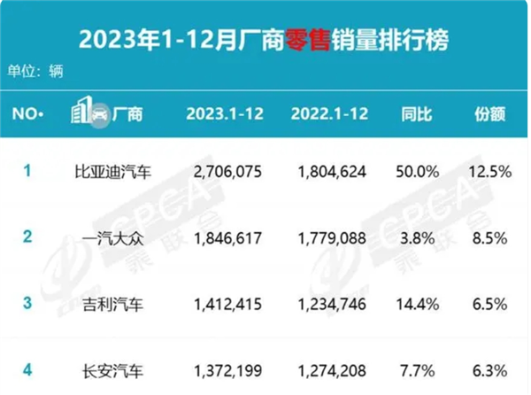 比亚迪“降价不降配”背后 全年销量已进入全球前十