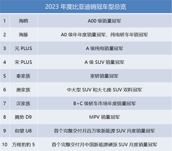 比亚迪“降价不降配”背后 全年销量已进入全球前十