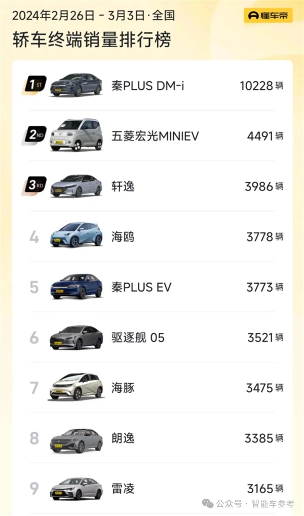 轿车还没单车贵！比亚迪发动中国车市降价大战 横扫合资“三大妈”