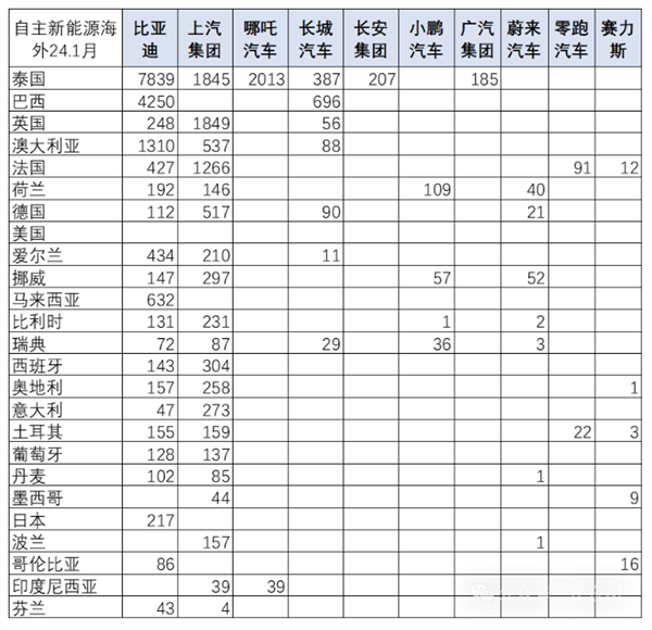 中国自主新能源汽车1月出口榜单出炉：比亚迪遥遥领先 独占一半