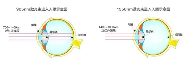 曾烧坏手机感光元件 车载激光雷达到底安不安全：华为长篇详解