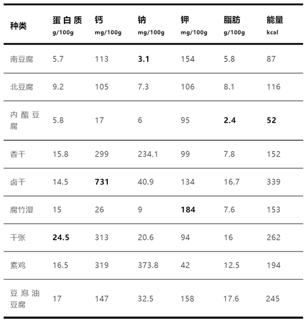 豆制品营养大比拼：豆腐竟然不是第一名！