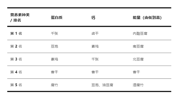 豆制品营养大比拼：豆腐竟然不是第一名！