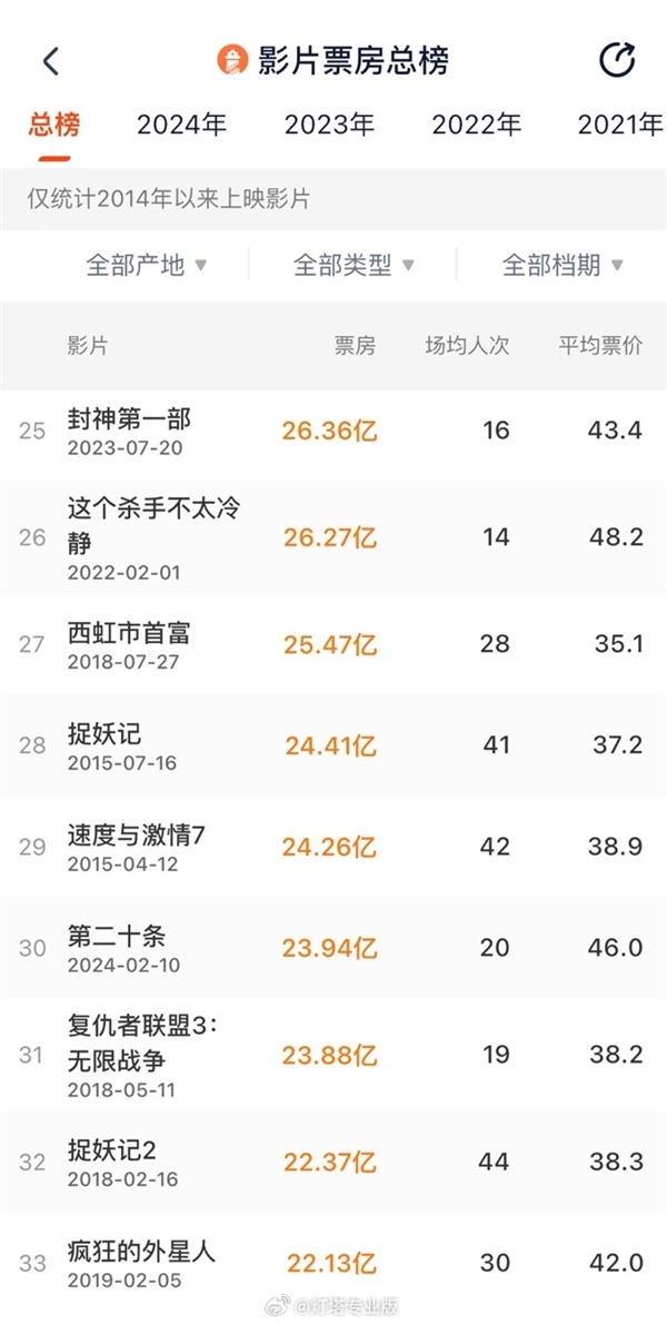 《第二十条》超《复仇者联盟3：无限战争》 进入中国影史票房TOP30