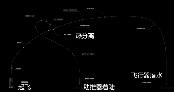 马斯克的星舰最快将于今晚进行第三次试飞 有哪些看点